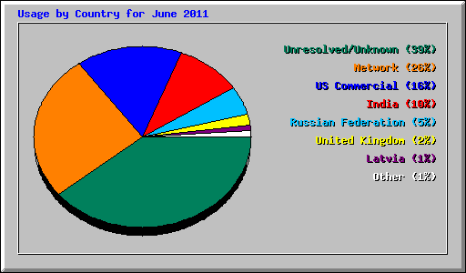 Usage by Country for June 2011