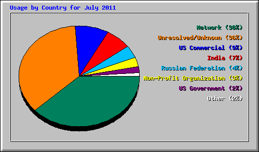 Usage by Country for July 2011
