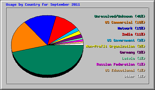 Usage by Country for September 2011