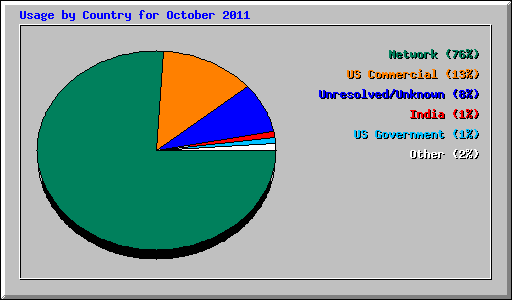Usage by Country for October 2011