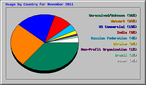 Usage by Country for November 2011