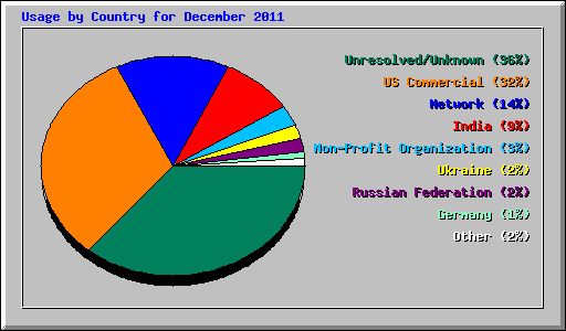 Usage by Country for December 2011