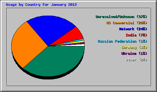 Usage by Country for January 2012