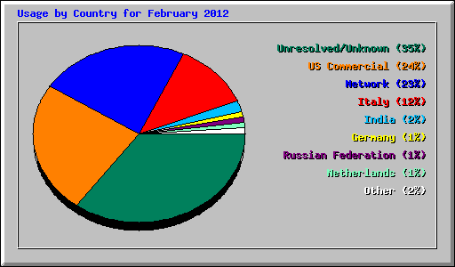 Usage by Country for February 2012