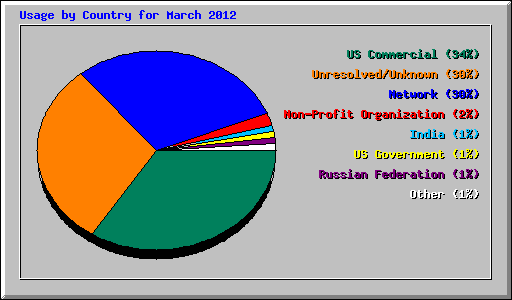Usage by Country for March 2012