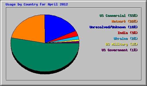 Usage by Country for April 2012