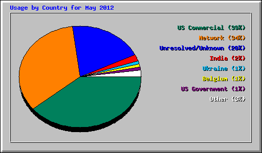 Usage by Country for May 2012