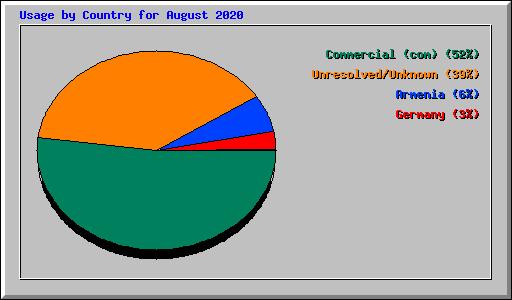 Usage by Country for August 2020