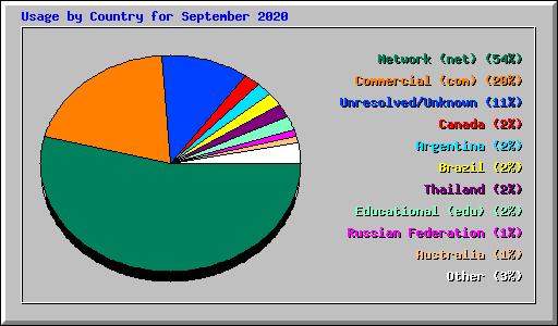 Usage by Country for September 2020