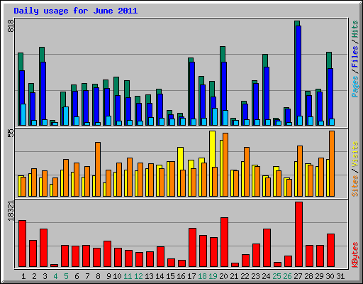 Daily usage for June 2011
