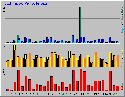 Daily usage for July 2011