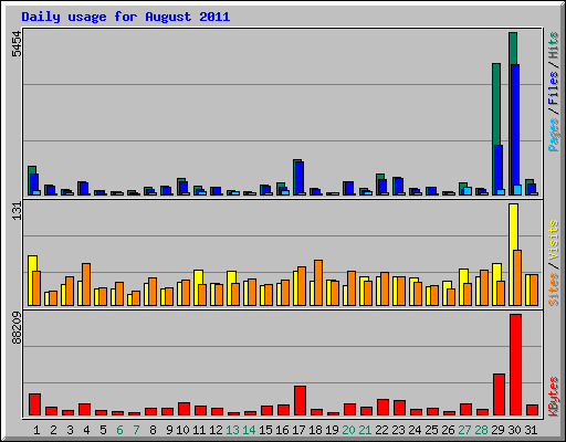 Daily usage for August 2011