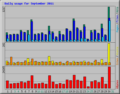 Daily usage for September 2011
