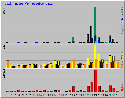 Daily usage for October 2011