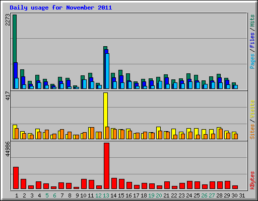 Daily usage for November 2011