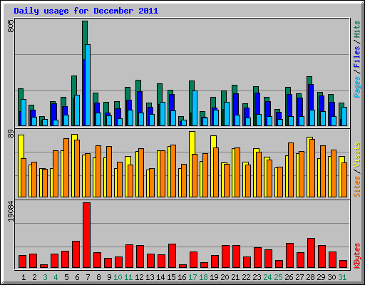 Daily usage for December 2011