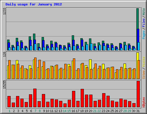 Daily usage for January 2012