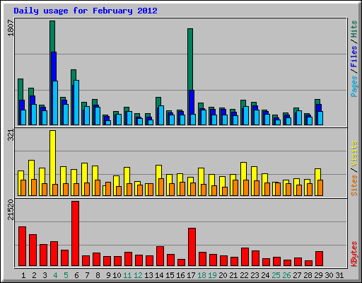 Daily usage for February 2012