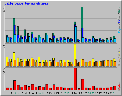 Daily usage for March 2012