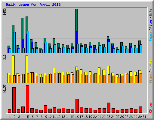 Daily usage for April 2012