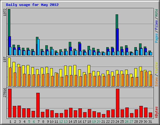 Daily usage for May 2012