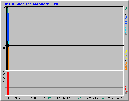 Daily usage for September 2020