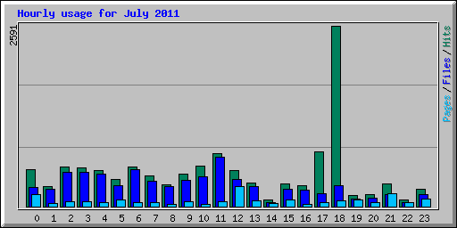 Hourly usage for July 2011