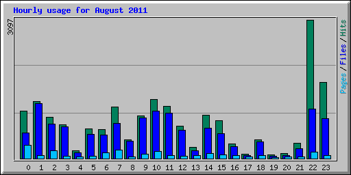 Hourly usage for August 2011