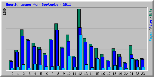 Hourly usage for September 2011