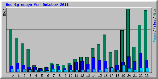 Hourly usage for October 2011