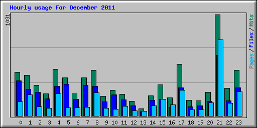 Hourly usage for December 2011