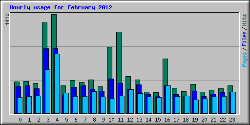 Hourly usage for February 2012