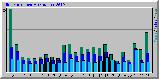 Hourly usage for March 2012