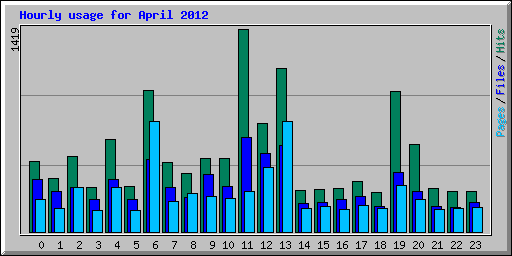 Hourly usage for April 2012