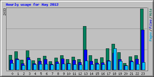 Hourly usage for May 2012