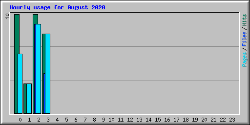 Hourly usage for August 2020
