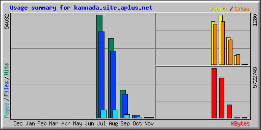 Usage summary for kannada.site.aplus.net